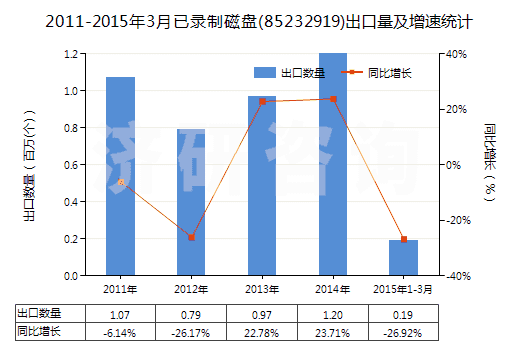 2011-2015年3月已錄制磁盤(85232919)出口量及增速統(tǒng)計(jì)